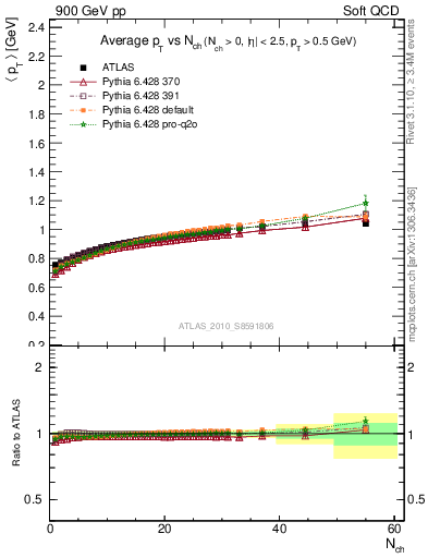 Plot of avgpt-vs-nch in 900 GeV pp collisions