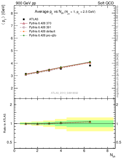 Plot of avgpt-vs-nch in 900 GeV pp collisions