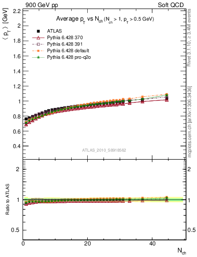 Plot of avgpt-vs-nch in 900 GeV pp collisions