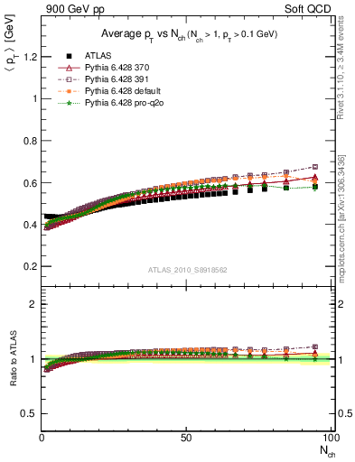 Plot of avgpt-vs-nch in 900 GeV pp collisions