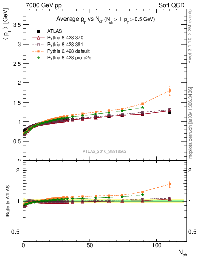 Plot of avgpt-vs-nch in 7000 GeV pp collisions