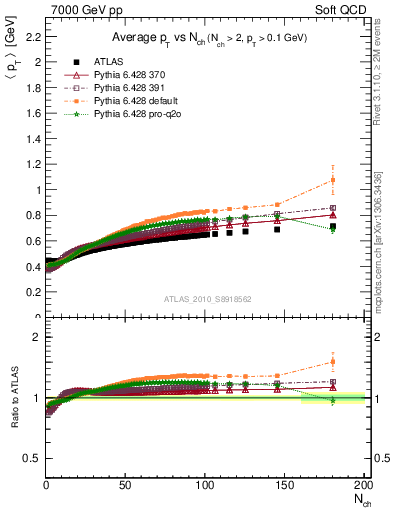 Plot of avgpt-vs-nch in 7000 GeV pp collisions