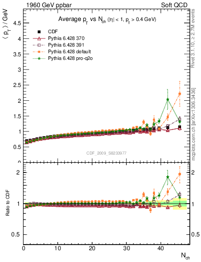 Plot of avgpt-vs-nch in 1960 GeV ppbar collisions