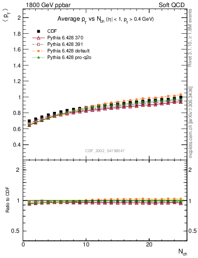 Plot of avgpt-vs-nch in 1800 GeV ppbar collisions