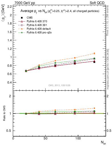 Plot of avgpt-vs-nch in 7000 GeV pp collisions