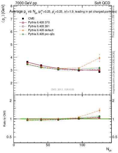 Plot of avgpt-vs-nch in 7000 GeV pp collisions