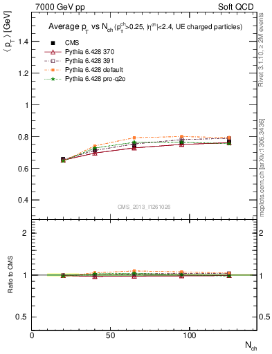 Plot of avgpt-vs-nch in 7000 GeV pp collisions