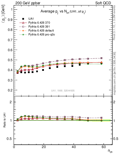 Plot of avgpt-vs-nch in 200 GeV ppbar collisions