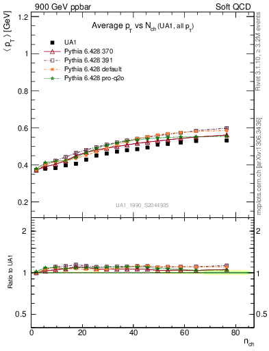 Plot of avgpt-vs-nch in 900 GeV ppbar collisions