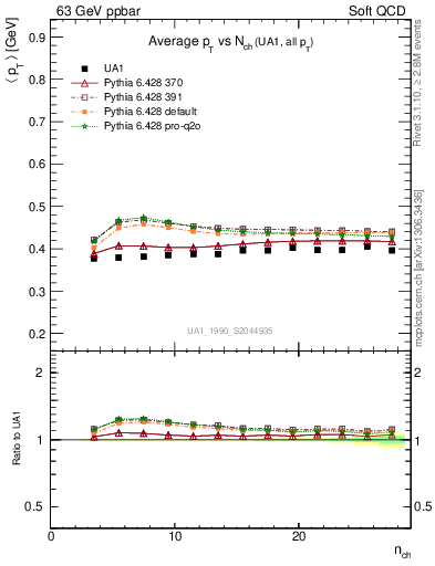 Plot of avgpt-vs-nch in 63 GeV ppbar collisions