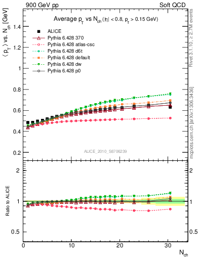 Plot of avgpt-vs-nch in 900 GeV pp collisions