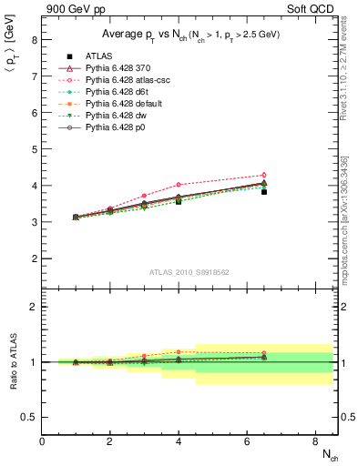 Plot of avgpt-vs-nch in 900 GeV pp collisions