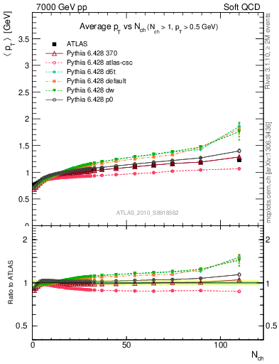 Plot of avgpt-vs-nch in 7000 GeV pp collisions