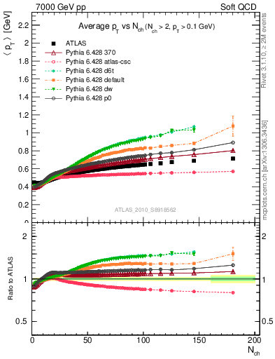 Plot of avgpt-vs-nch in 7000 GeV pp collisions