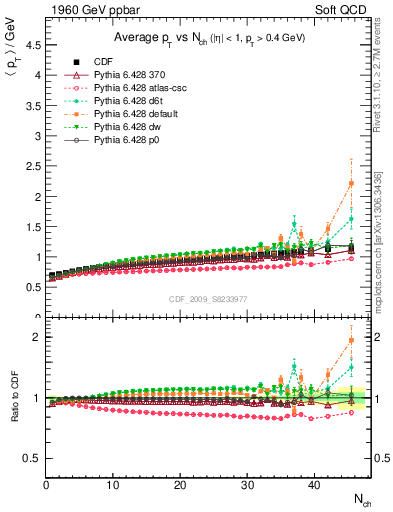 Plot of avgpt-vs-nch in 1960 GeV ppbar collisions