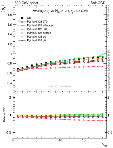 Plot of avgpt-vs-nch in 630 GeV ppbar collisions