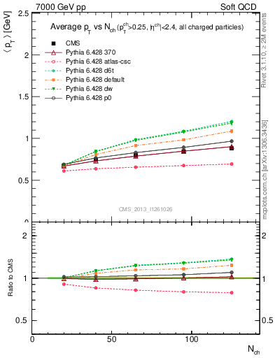 Plot of avgpt-vs-nch in 7000 GeV pp collisions