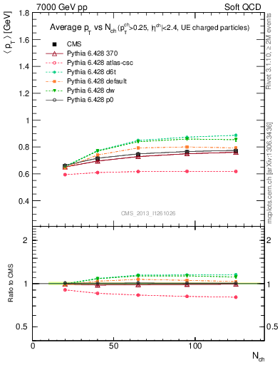 Plot of avgpt-vs-nch in 7000 GeV pp collisions