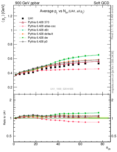 Plot of avgpt-vs-nch in 900 GeV ppbar collisions