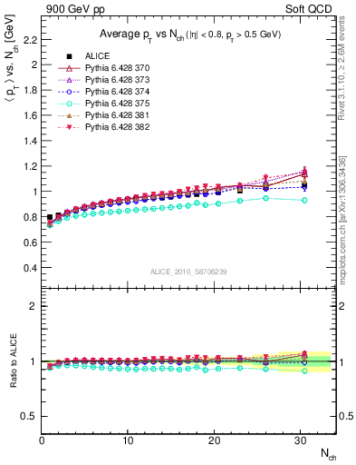 Plot of avgpt-vs-nch in 900 GeV pp collisions