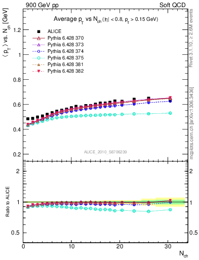 Plot of avgpt-vs-nch in 900 GeV pp collisions