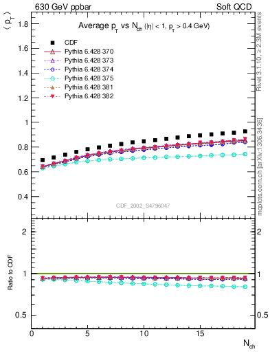 Plot of avgpt-vs-nch in 630 GeV ppbar collisions