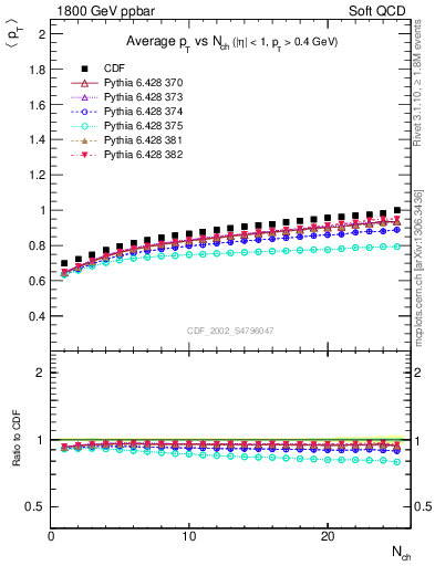 Plot of avgpt-vs-nch in 1800 GeV ppbar collisions