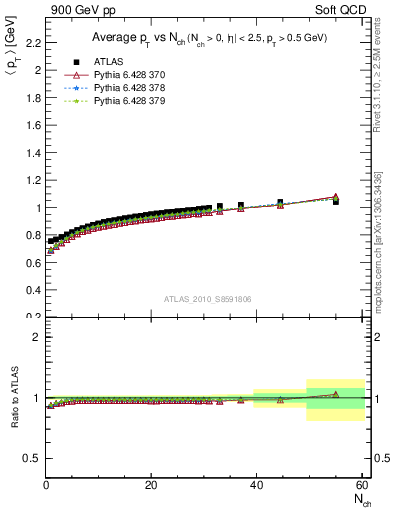 Plot of avgpt-vs-nch in 900 GeV pp collisions