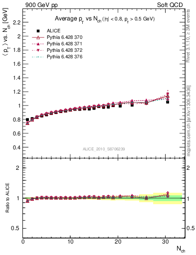 Plot of avgpt-vs-nch in 900 GeV pp collisions