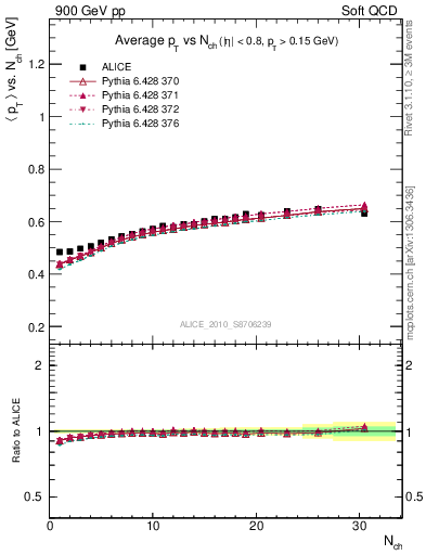 Plot of avgpt-vs-nch in 900 GeV pp collisions