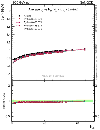 Plot of avgpt-vs-nch in 900 GeV pp collisions