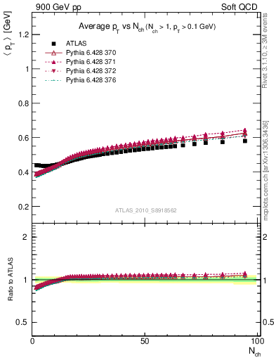 Plot of avgpt-vs-nch in 900 GeV pp collisions