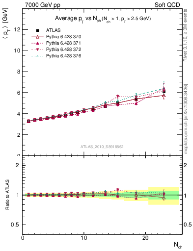 Plot of avgpt-vs-nch in 7000 GeV pp collisions