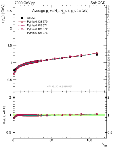 Plot of avgpt-vs-nch in 7000 GeV pp collisions