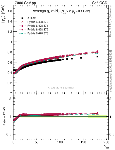 Plot of avgpt-vs-nch in 7000 GeV pp collisions