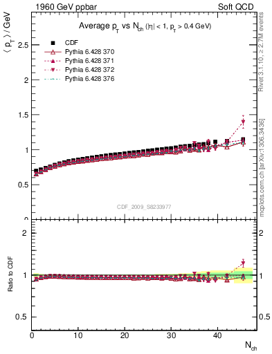 Plot of avgpt-vs-nch in 1960 GeV ppbar collisions