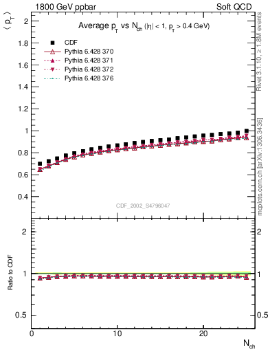 Plot of avgpt-vs-nch in 1800 GeV ppbar collisions