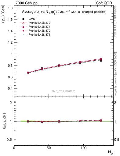 Plot of avgpt-vs-nch in 7000 GeV pp collisions