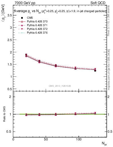 Plot of avgpt-vs-nch in 7000 GeV pp collisions