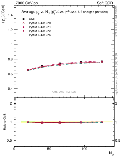 Plot of avgpt-vs-nch in 7000 GeV pp collisions