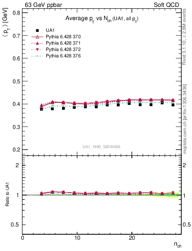 Plot of avgpt-vs-nch in 63 GeV ppbar collisions