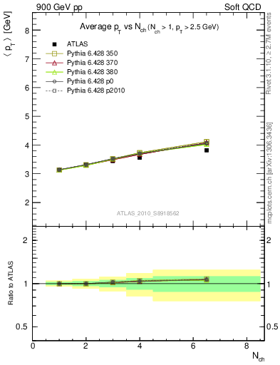 Plot of avgpt-vs-nch in 900 GeV pp collisions