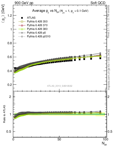 Plot of avgpt-vs-nch in 900 GeV pp collisions