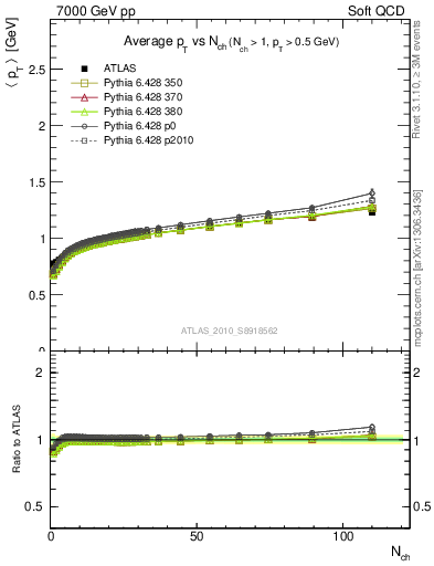 Plot of avgpt-vs-nch in 7000 GeV pp collisions