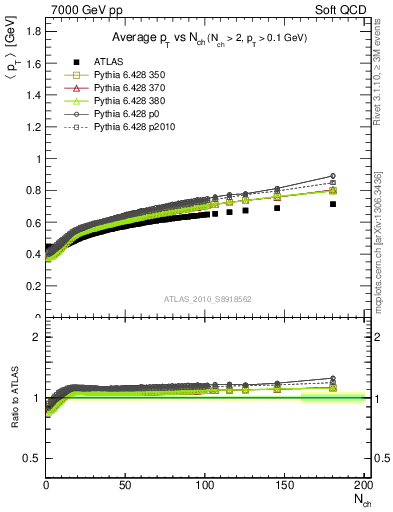 Plot of avgpt-vs-nch in 7000 GeV pp collisions