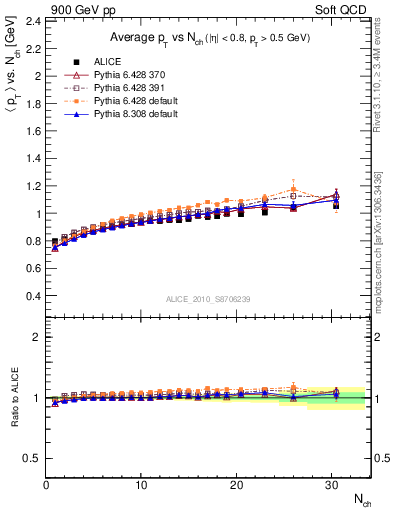 Plot of avgpt-vs-nch in 900 GeV pp collisions