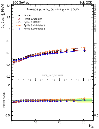 Plot of avgpt-vs-nch in 900 GeV pp collisions