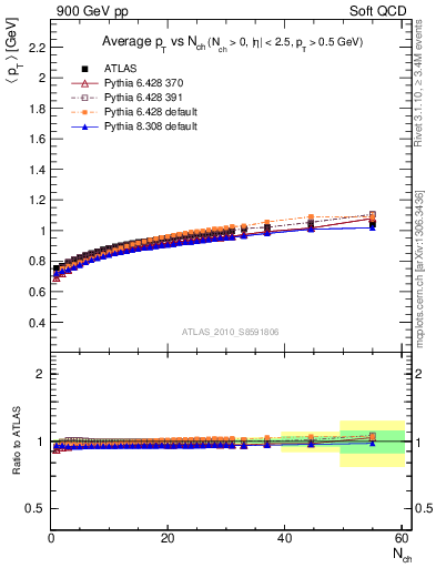 Plot of avgpt-vs-nch in 900 GeV pp collisions