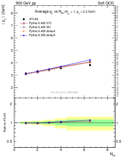 Plot of avgpt-vs-nch in 900 GeV pp collisions