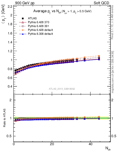 Plot of avgpt-vs-nch in 900 GeV pp collisions